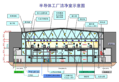 洁净室系统介绍